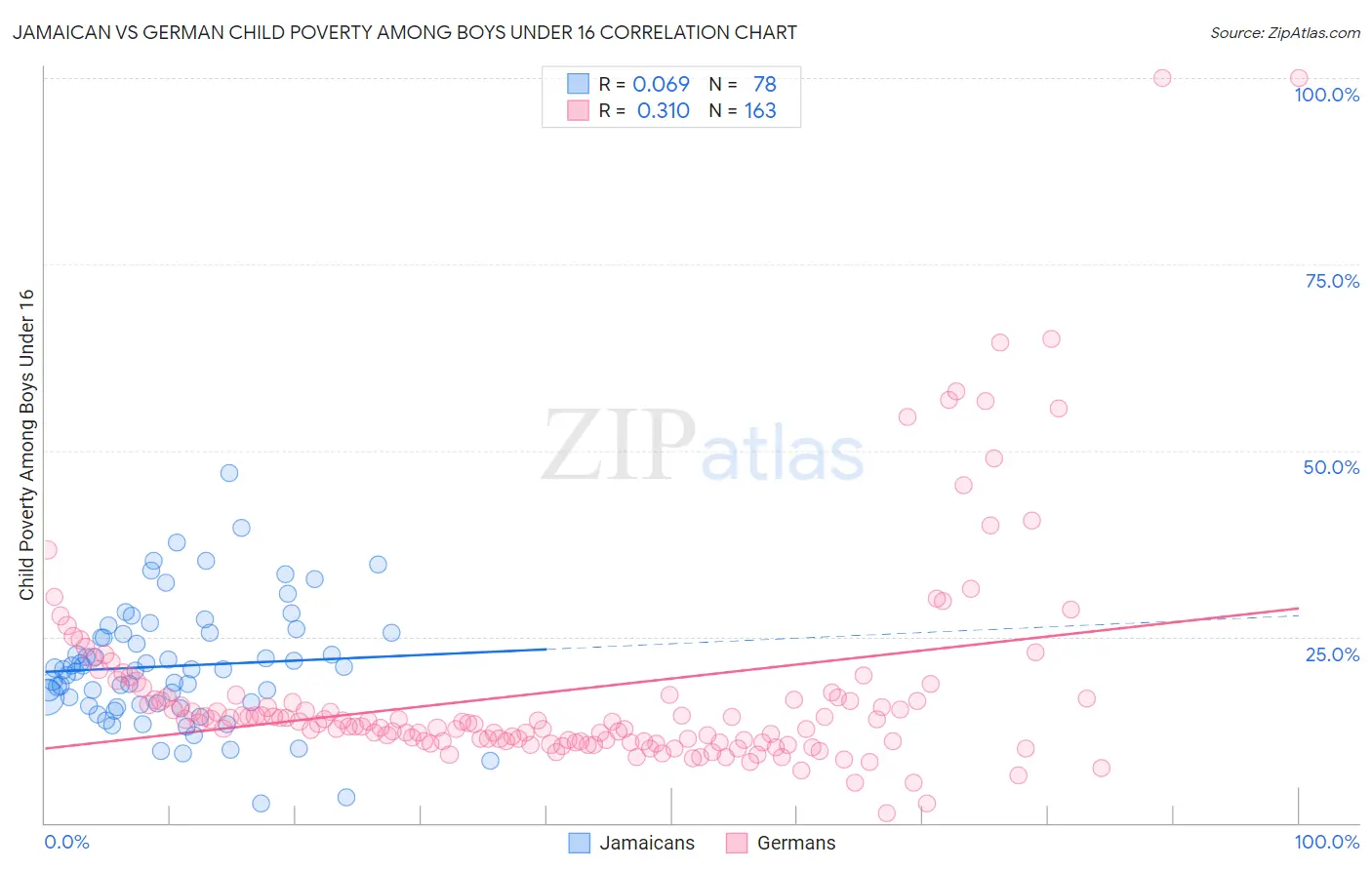 Jamaican vs German Child Poverty Among Boys Under 16