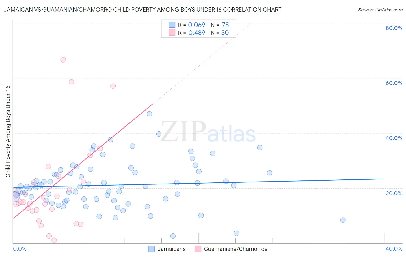 Jamaican vs Guamanian/Chamorro Child Poverty Among Boys Under 16