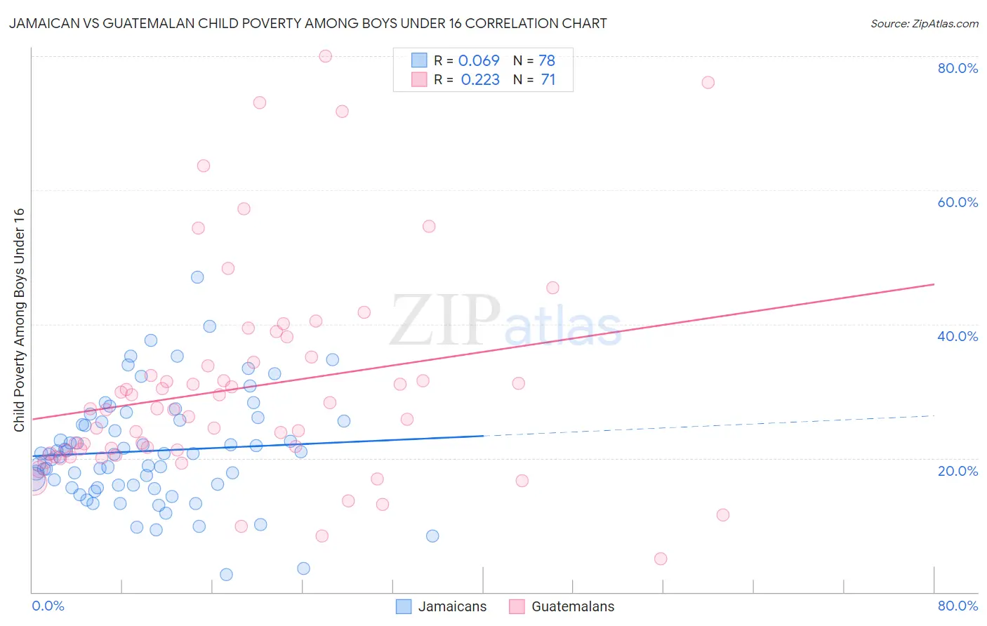 Jamaican vs Guatemalan Child Poverty Among Boys Under 16