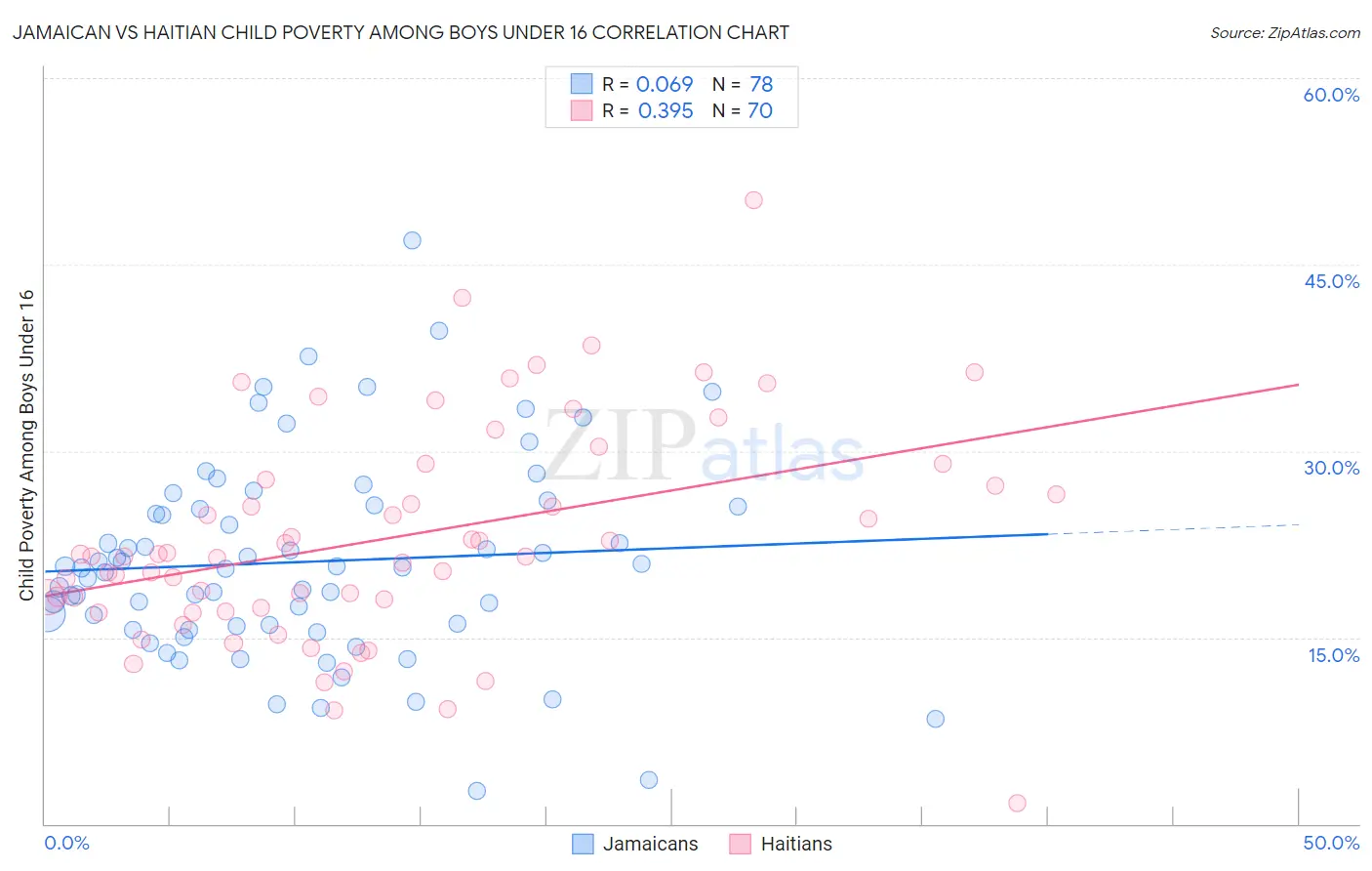 Jamaican vs Haitian Child Poverty Among Boys Under 16