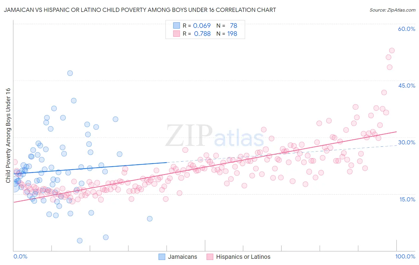 Jamaican vs Hispanic or Latino Child Poverty Among Boys Under 16