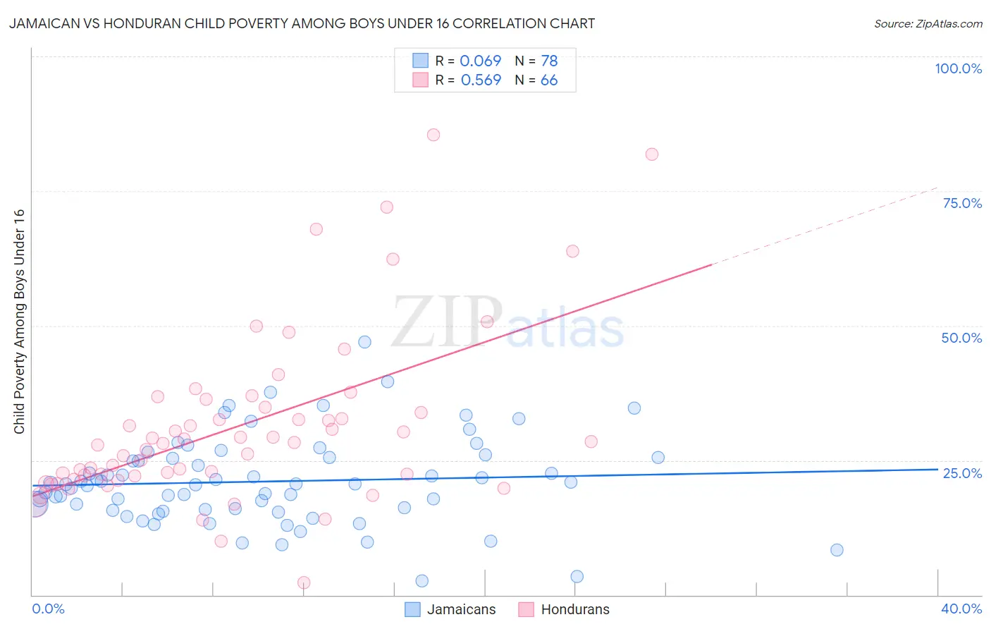 Jamaican vs Honduran Child Poverty Among Boys Under 16