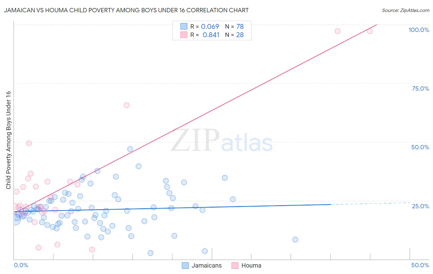 Jamaican vs Houma Child Poverty Among Boys Under 16
