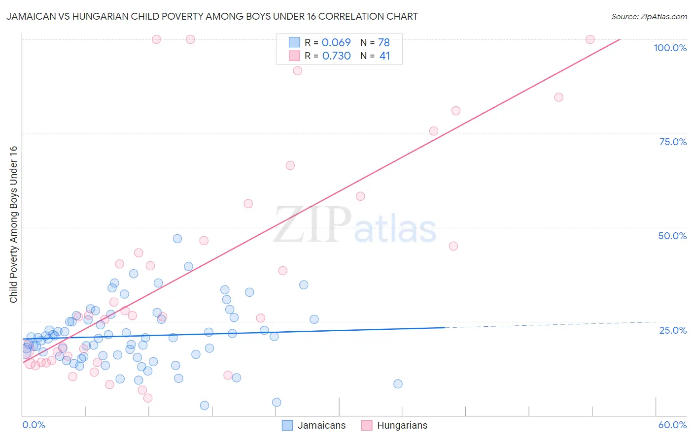 Jamaican vs Hungarian Child Poverty Among Boys Under 16