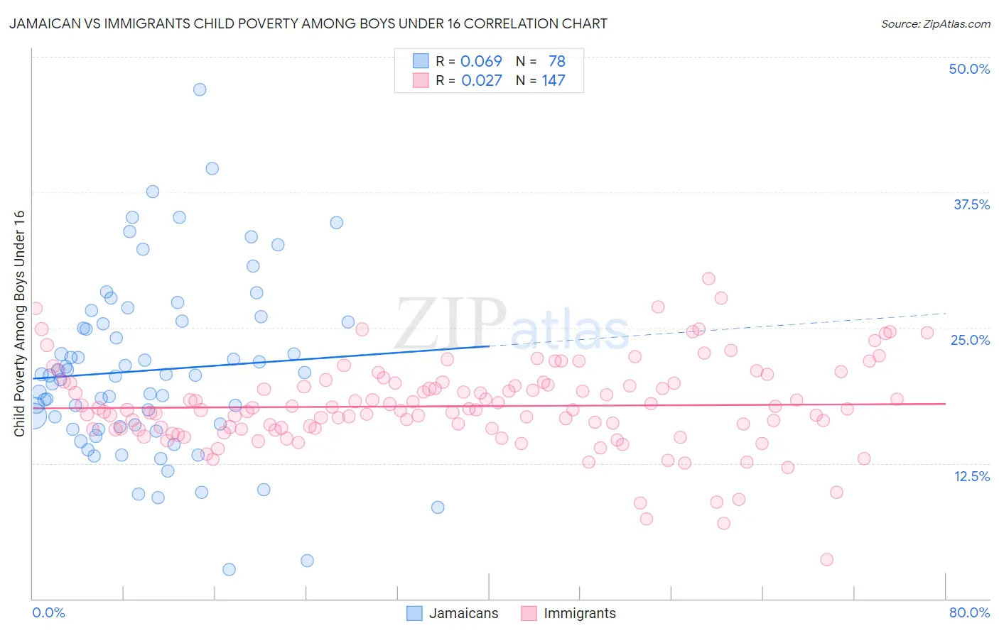 Jamaican vs Immigrants Child Poverty Among Boys Under 16