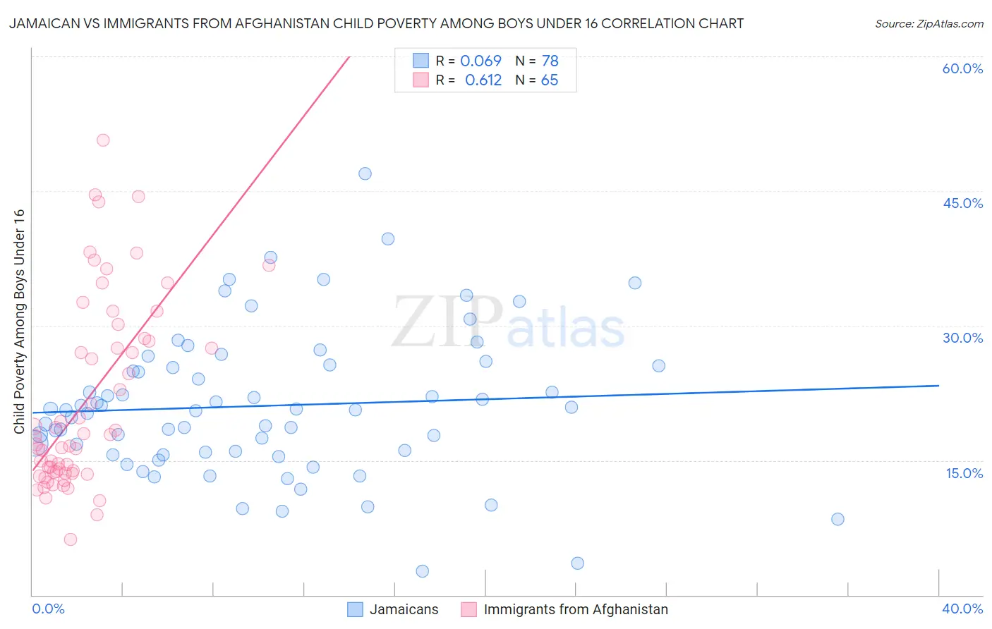 Jamaican vs Immigrants from Afghanistan Child Poverty Among Boys Under 16