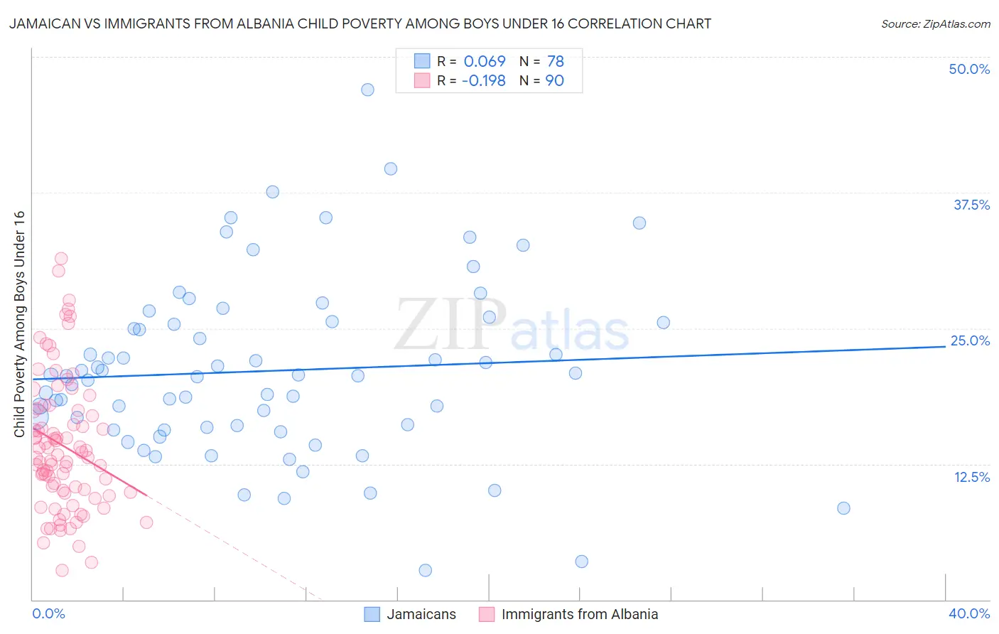 Jamaican vs Immigrants from Albania Child Poverty Among Boys Under 16
