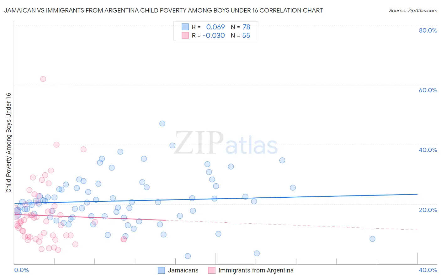 Jamaican vs Immigrants from Argentina Child Poverty Among Boys Under 16