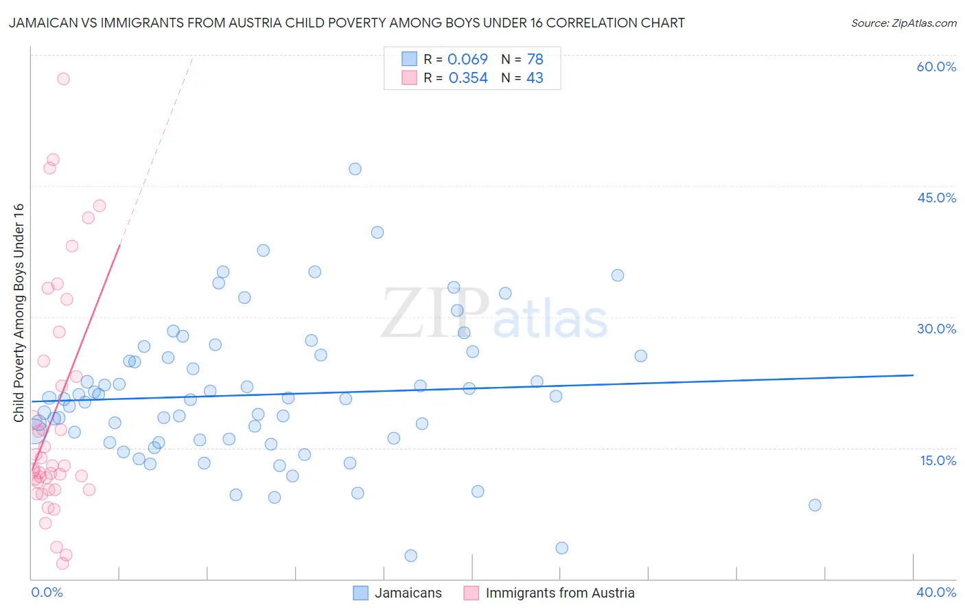 Jamaican vs Immigrants from Austria Child Poverty Among Boys Under 16