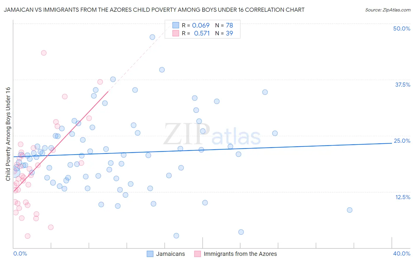 Jamaican vs Immigrants from the Azores Child Poverty Among Boys Under 16
