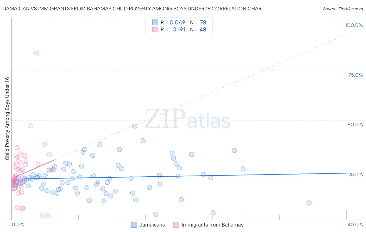 Jamaican vs Immigrants from Bahamas Child Poverty Among Boys Under 16