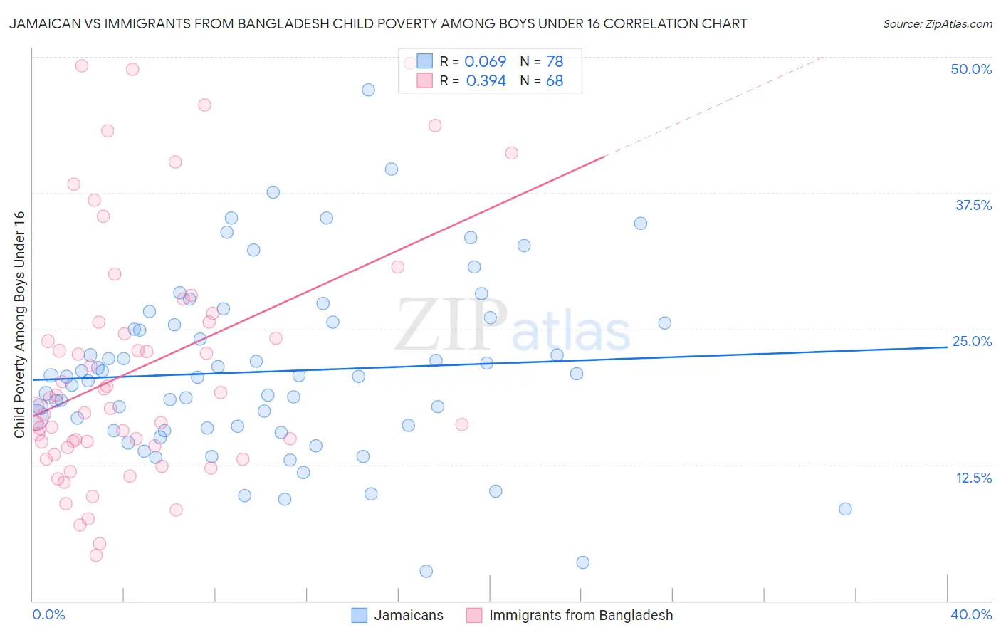 Jamaican vs Immigrants from Bangladesh Child Poverty Among Boys Under 16