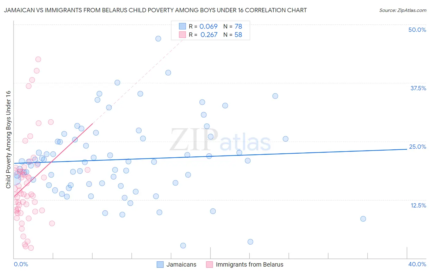 Jamaican vs Immigrants from Belarus Child Poverty Among Boys Under 16