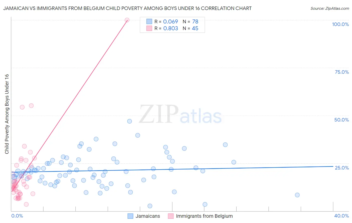 Jamaican vs Immigrants from Belgium Child Poverty Among Boys Under 16