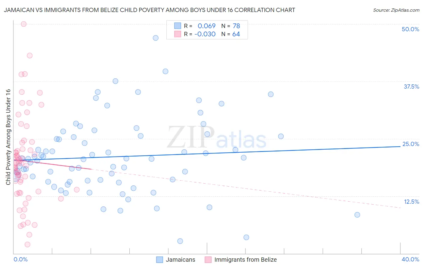 Jamaican vs Immigrants from Belize Child Poverty Among Boys Under 16