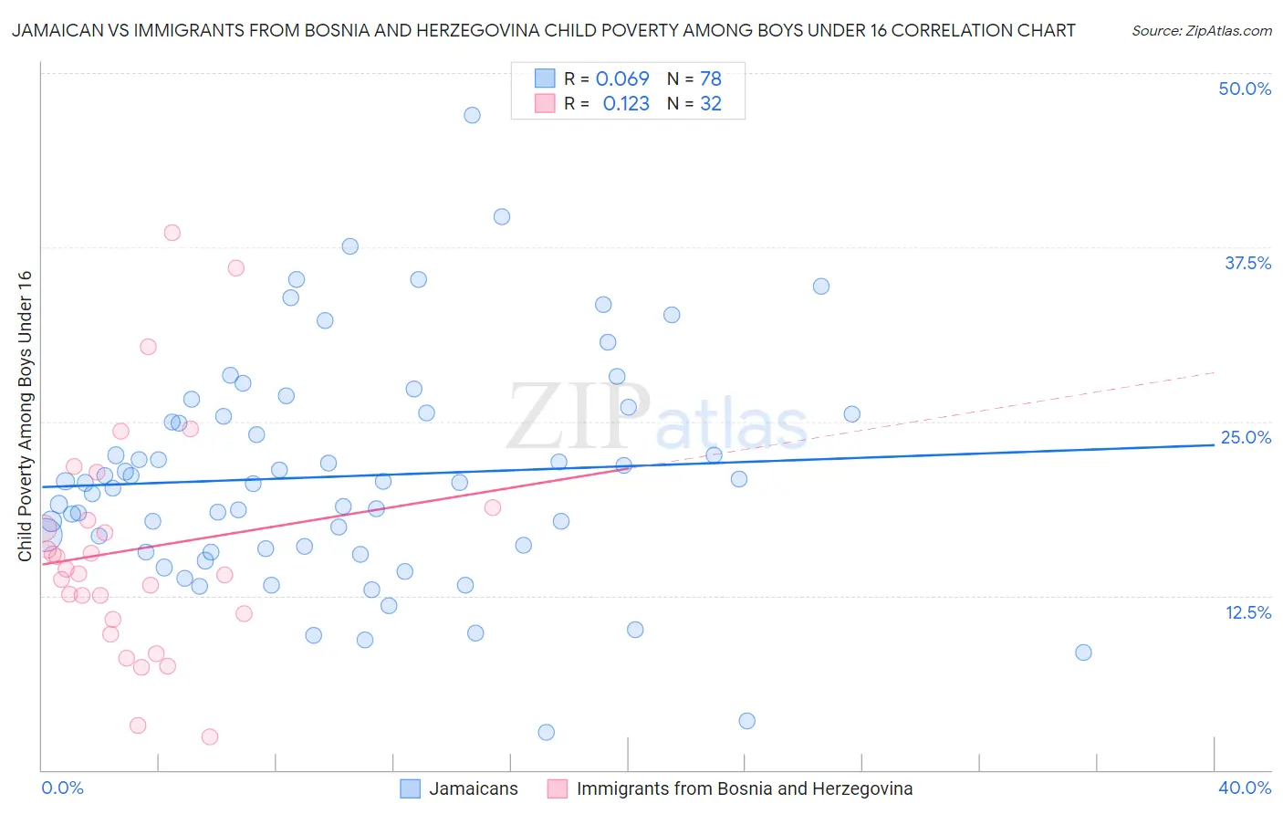 Jamaican vs Immigrants from Bosnia and Herzegovina Child Poverty Among Boys Under 16