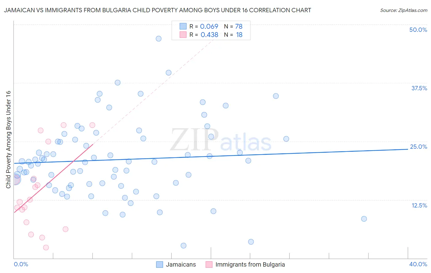 Jamaican vs Immigrants from Bulgaria Child Poverty Among Boys Under 16