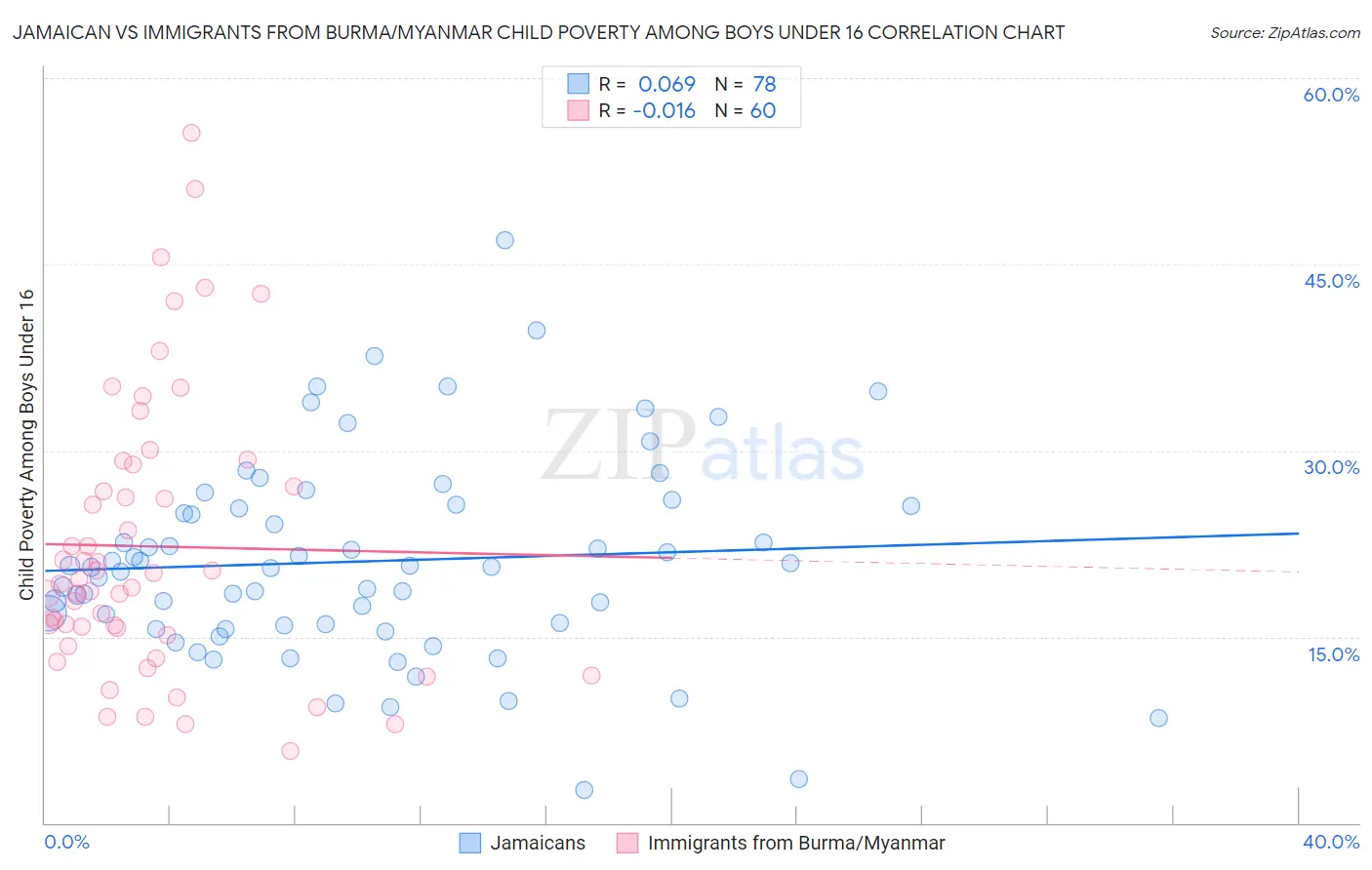 Jamaican vs Immigrants from Burma/Myanmar Child Poverty Among Boys Under 16