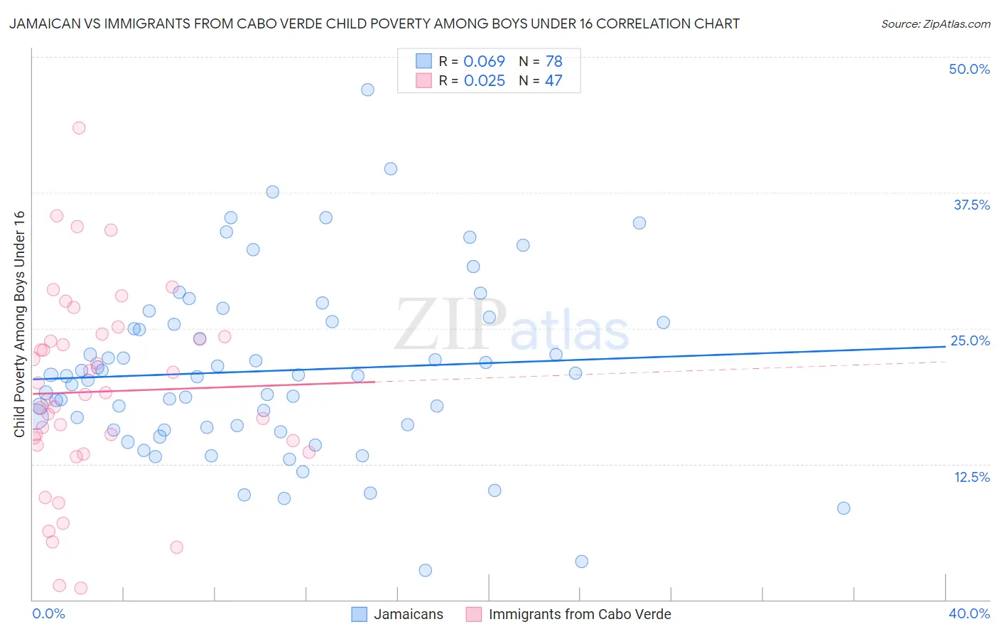 Jamaican vs Immigrants from Cabo Verde Child Poverty Among Boys Under 16