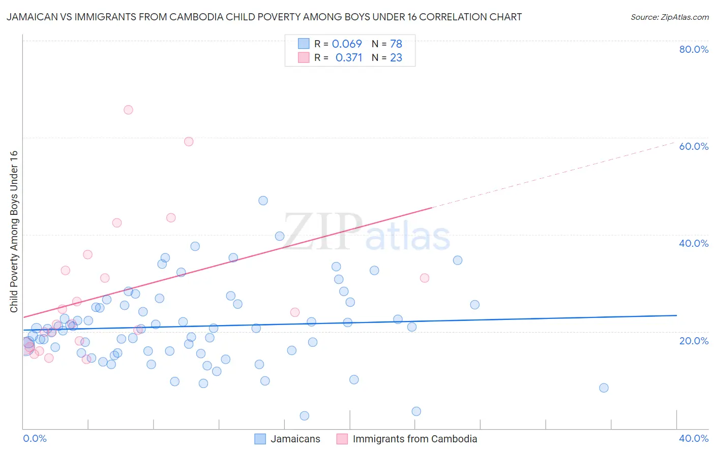 Jamaican vs Immigrants from Cambodia Child Poverty Among Boys Under 16