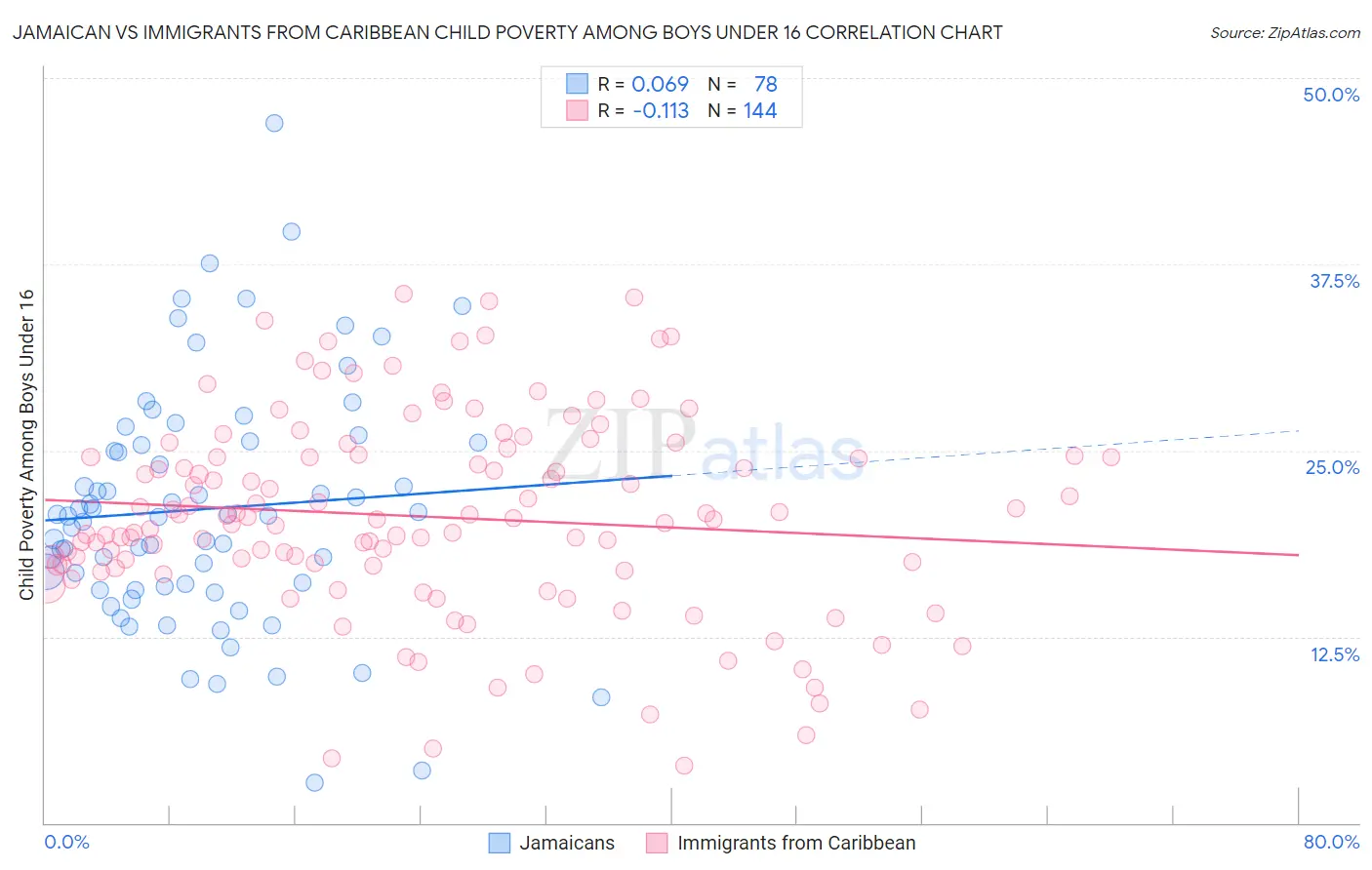 Jamaican vs Immigrants from Caribbean Child Poverty Among Boys Under 16