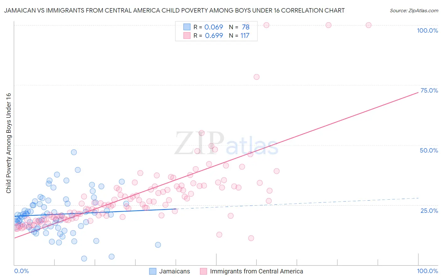 Jamaican vs Immigrants from Central America Child Poverty Among Boys Under 16