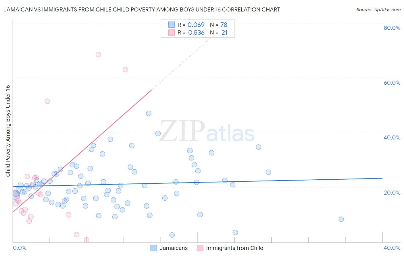 Jamaican vs Immigrants from Chile Child Poverty Among Boys Under 16