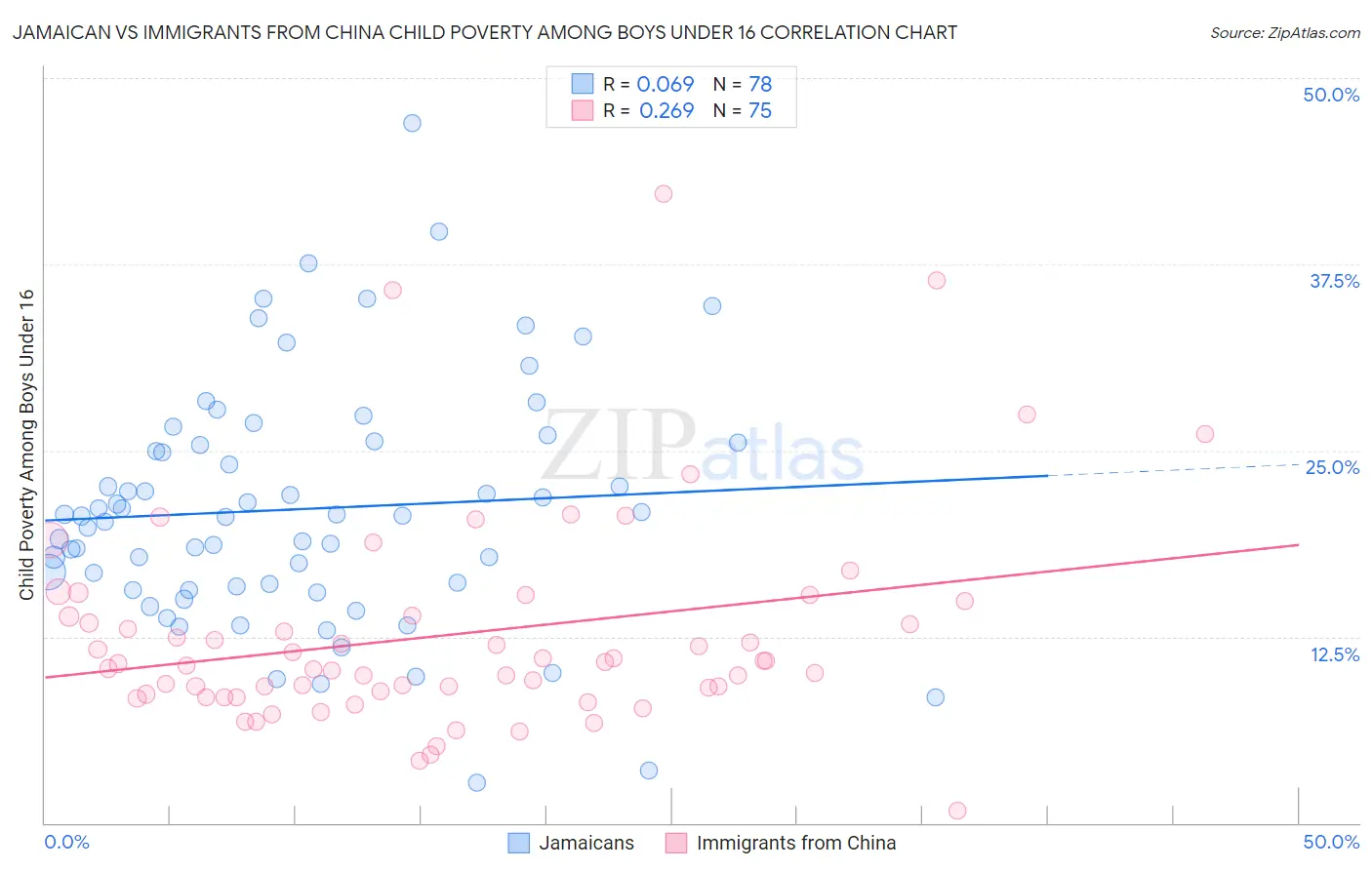 Jamaican vs Immigrants from China Child Poverty Among Boys Under 16