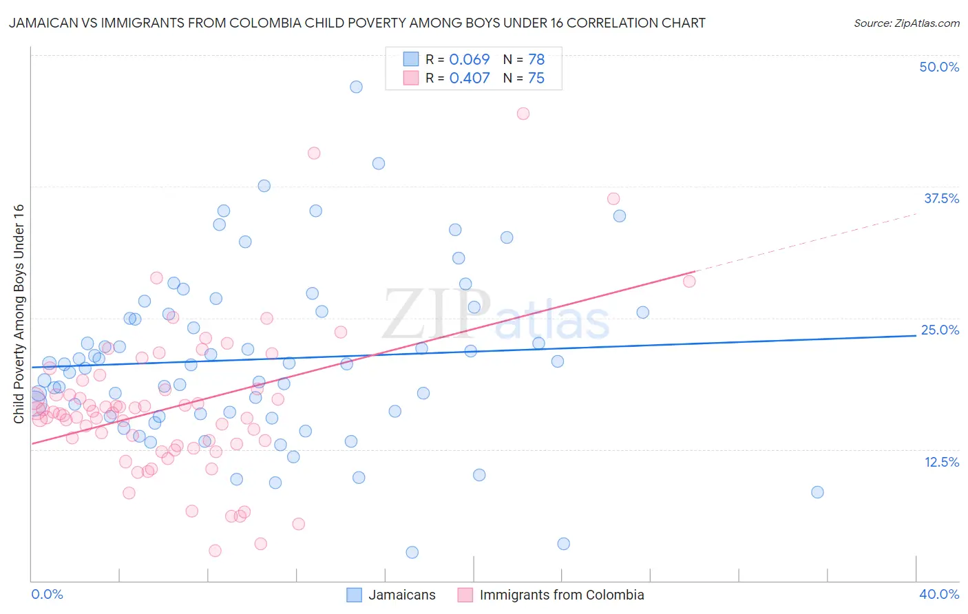 Jamaican vs Immigrants from Colombia Child Poverty Among Boys Under 16