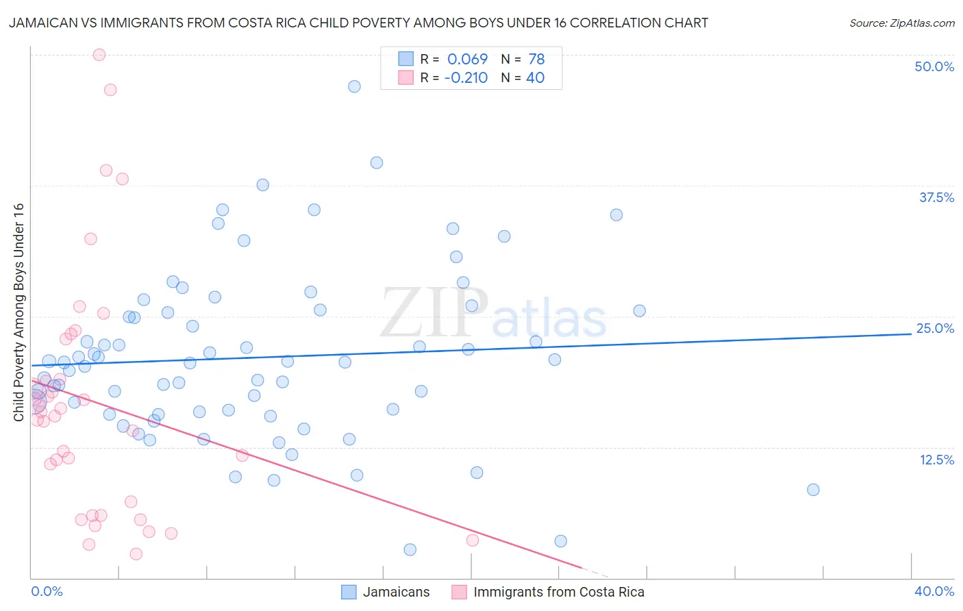 Jamaican vs Immigrants from Costa Rica Child Poverty Among Boys Under 16