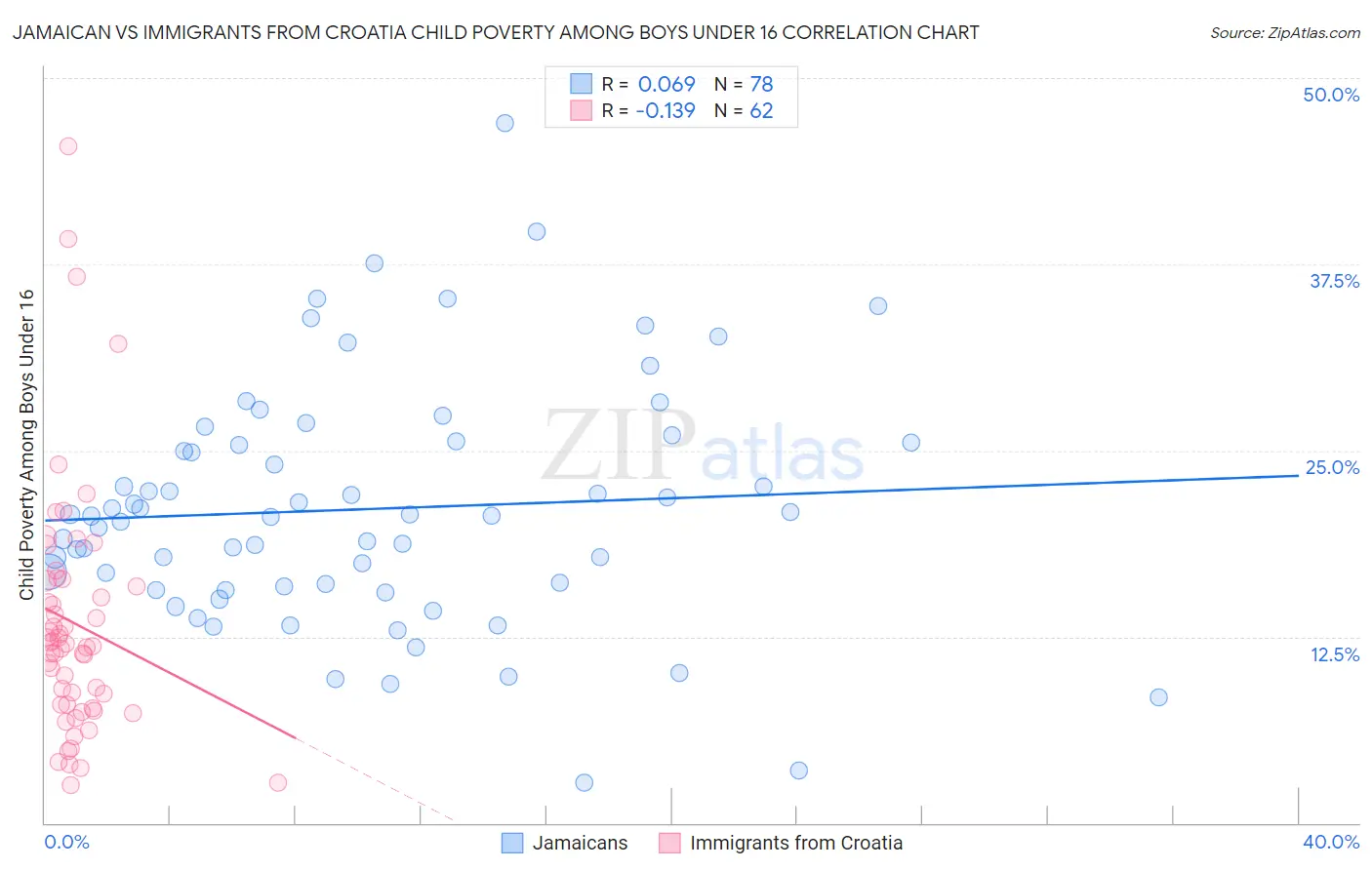 Jamaican vs Immigrants from Croatia Child Poverty Among Boys Under 16