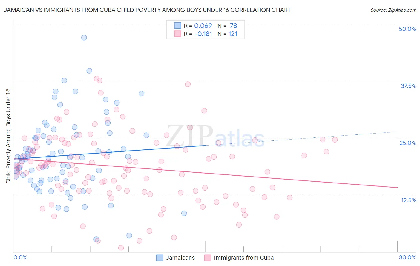 Jamaican vs Immigrants from Cuba Child Poverty Among Boys Under 16