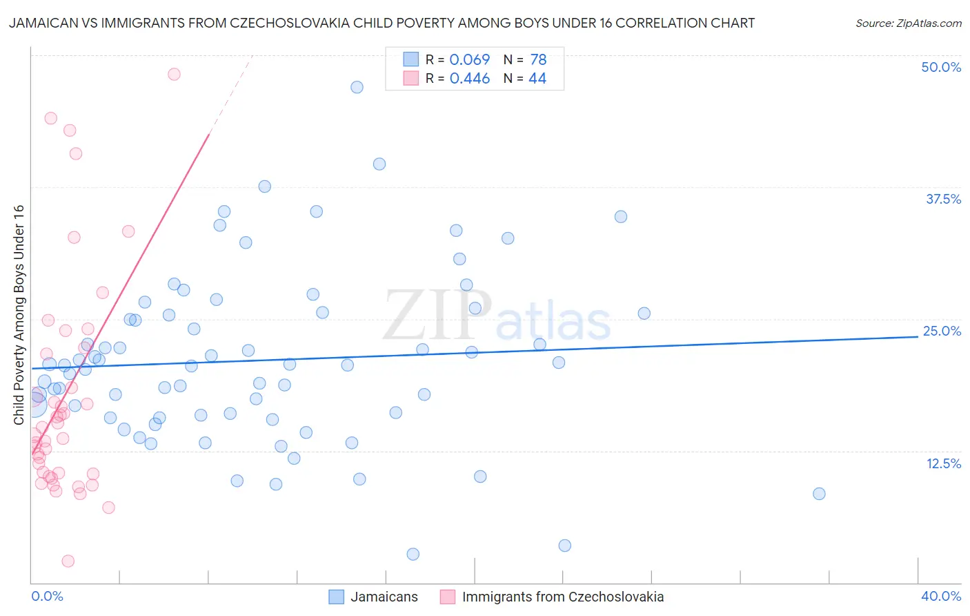Jamaican vs Immigrants from Czechoslovakia Child Poverty Among Boys Under 16