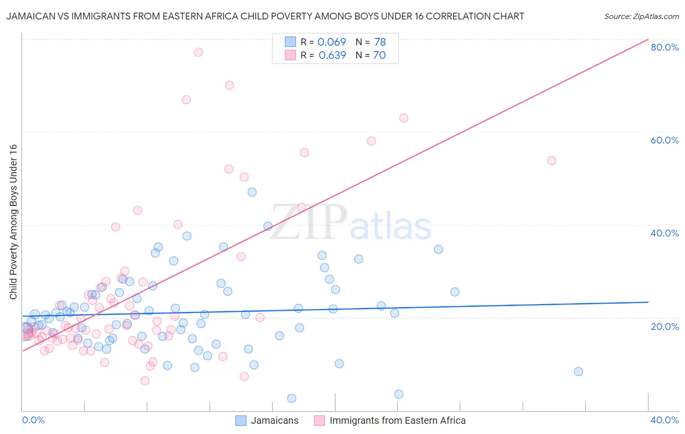 Jamaican vs Immigrants from Eastern Africa Child Poverty Among Boys Under 16