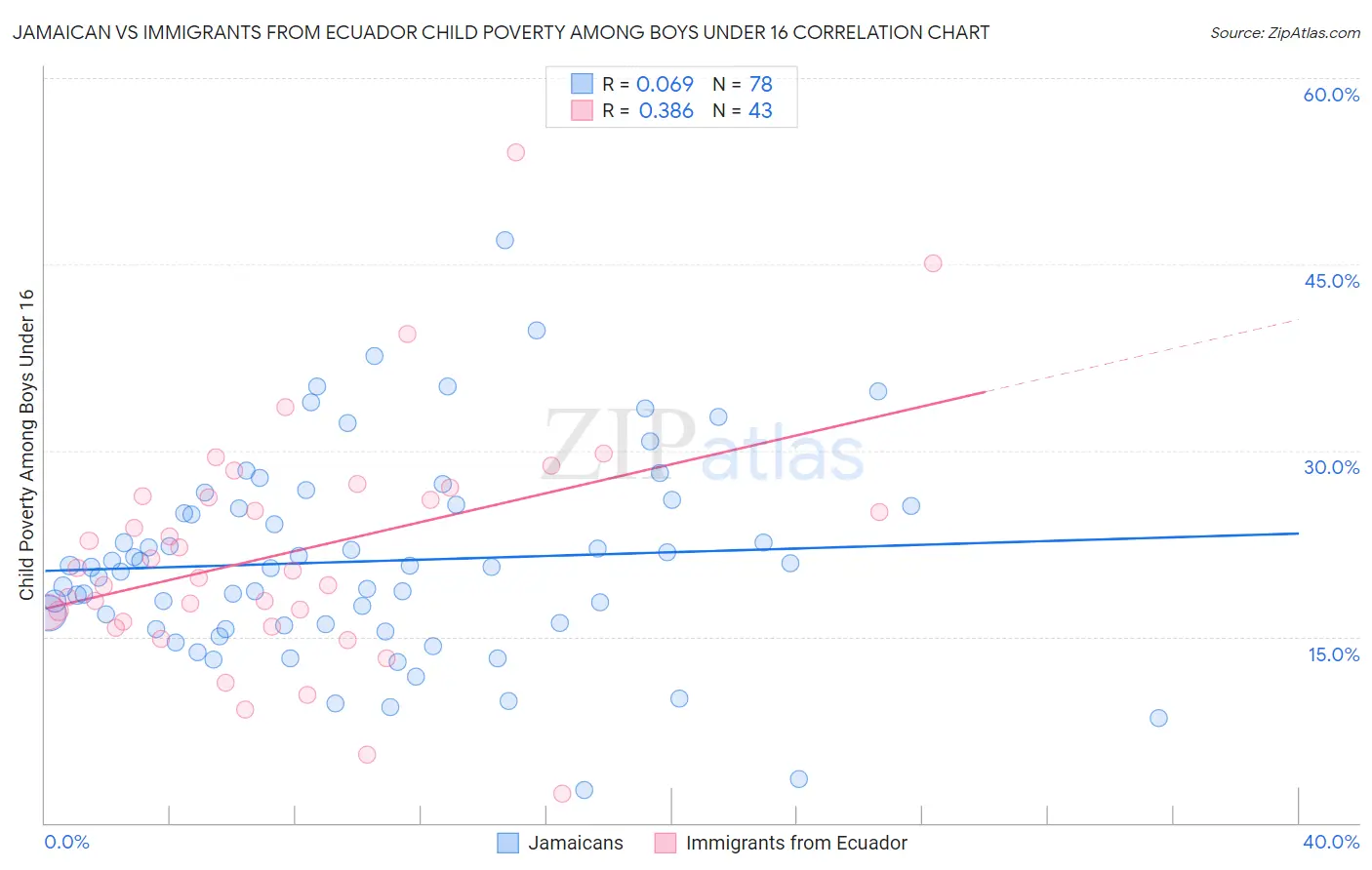 Jamaican vs Immigrants from Ecuador Child Poverty Among Boys Under 16