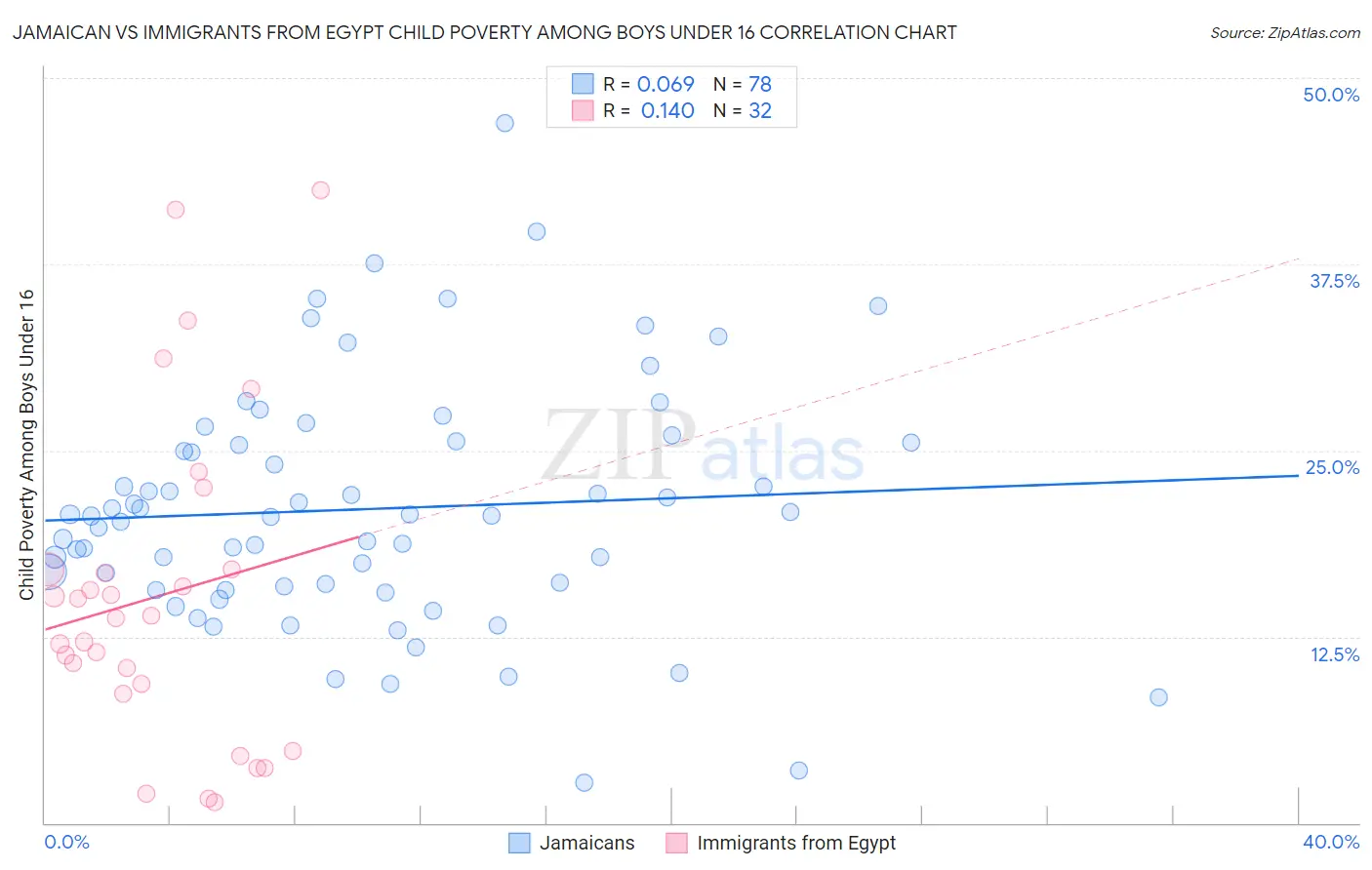 Jamaican vs Immigrants from Egypt Child Poverty Among Boys Under 16