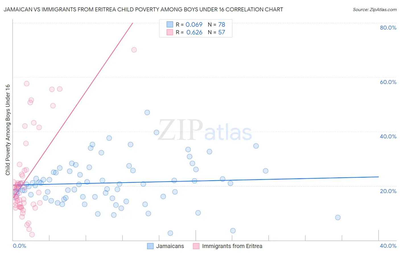 Jamaican vs Immigrants from Eritrea Child Poverty Among Boys Under 16