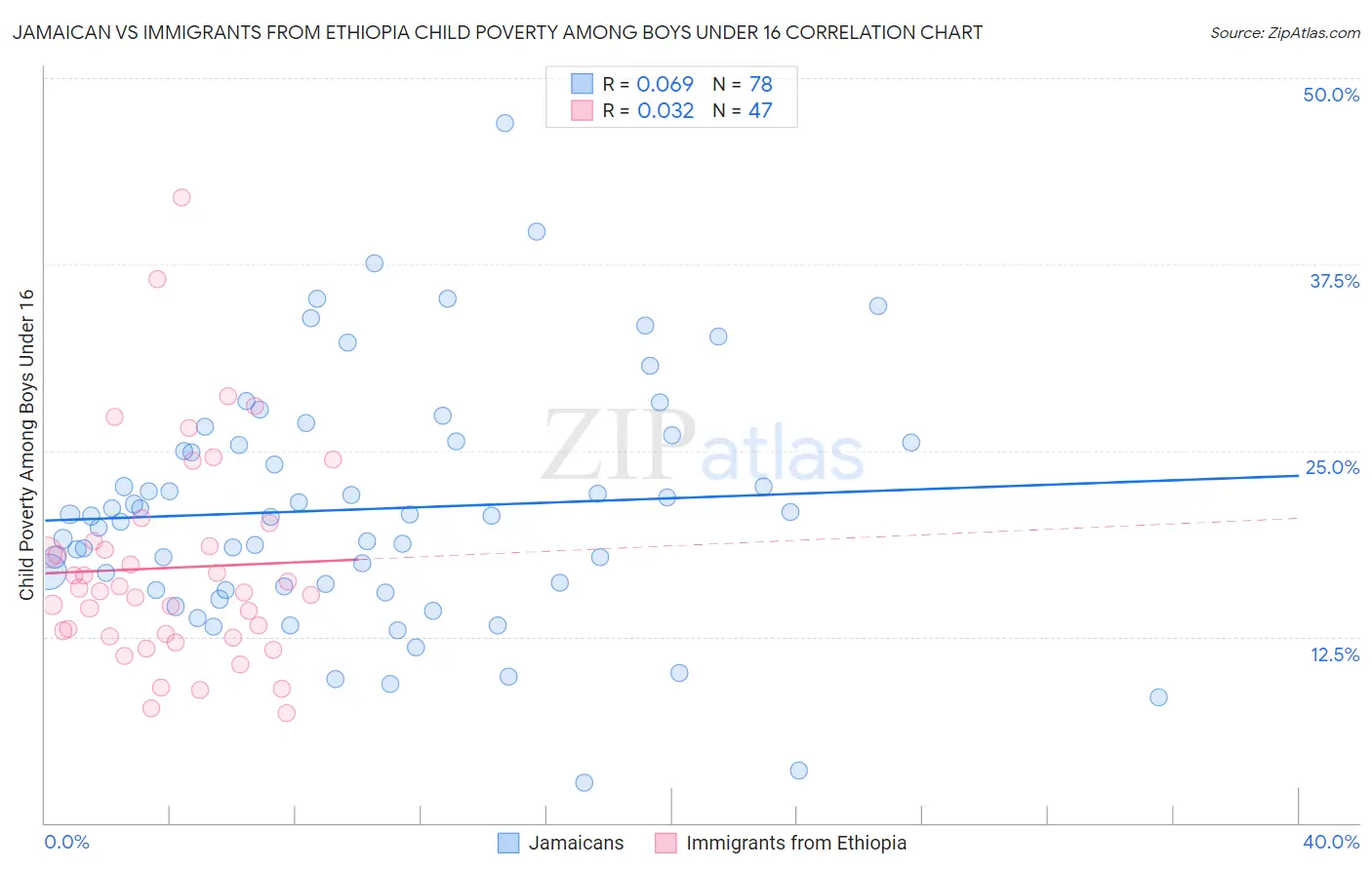 Jamaican vs Immigrants from Ethiopia Child Poverty Among Boys Under 16