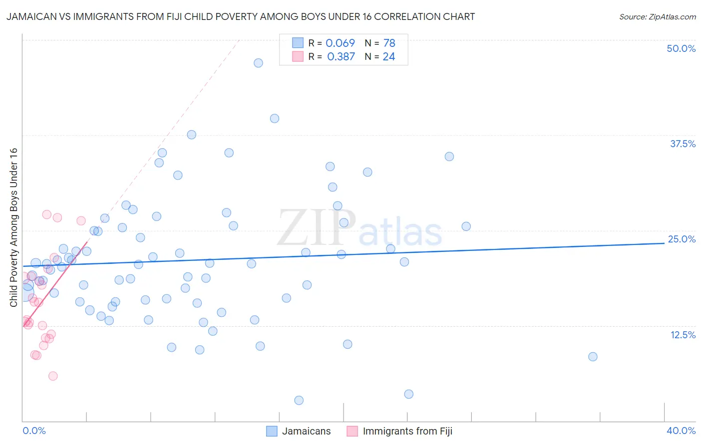 Jamaican vs Immigrants from Fiji Child Poverty Among Boys Under 16