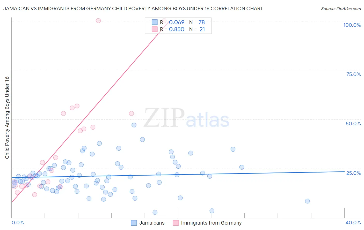 Jamaican vs Immigrants from Germany Child Poverty Among Boys Under 16