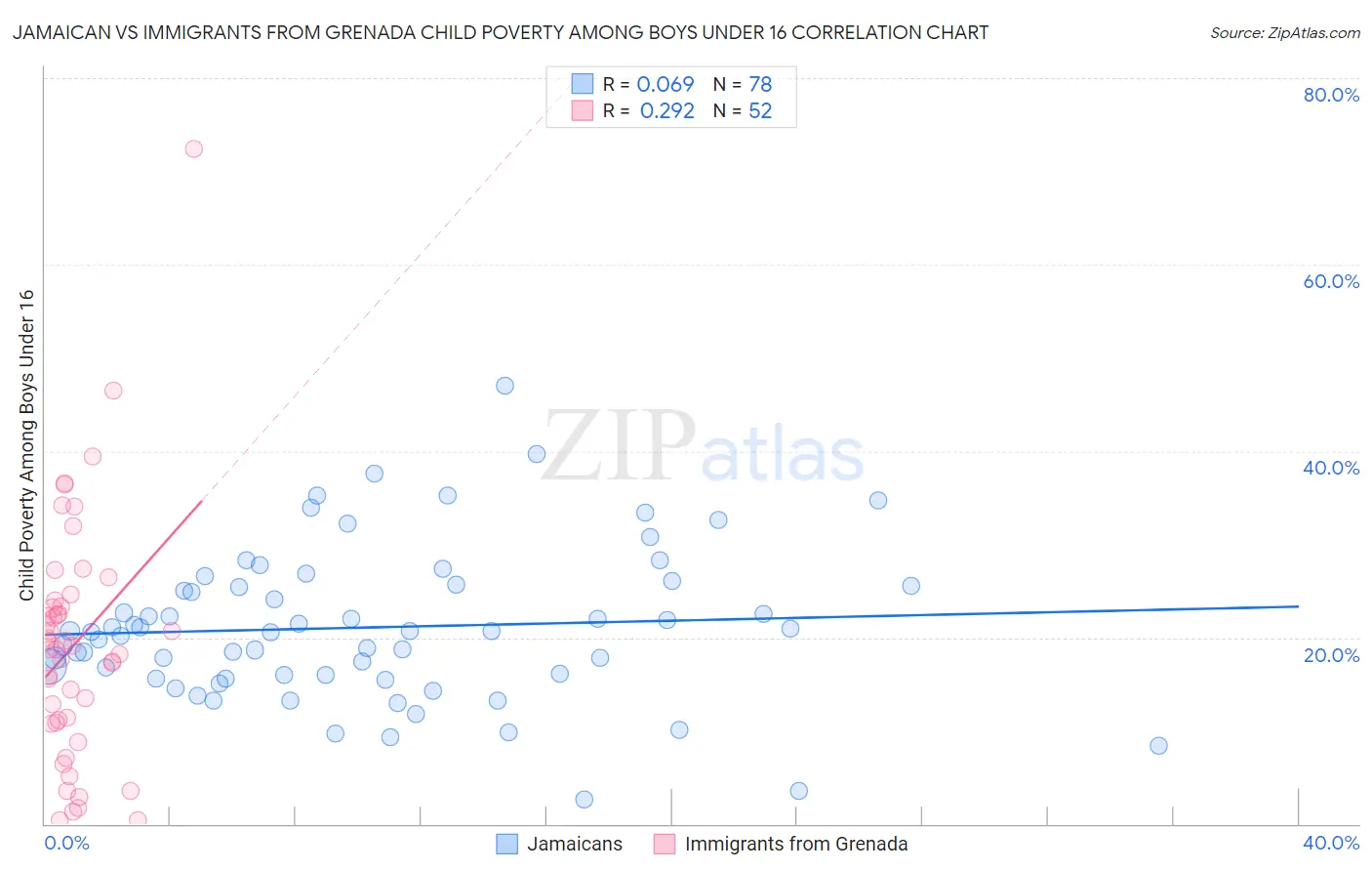 Jamaican vs Immigrants from Grenada Child Poverty Among Boys Under 16