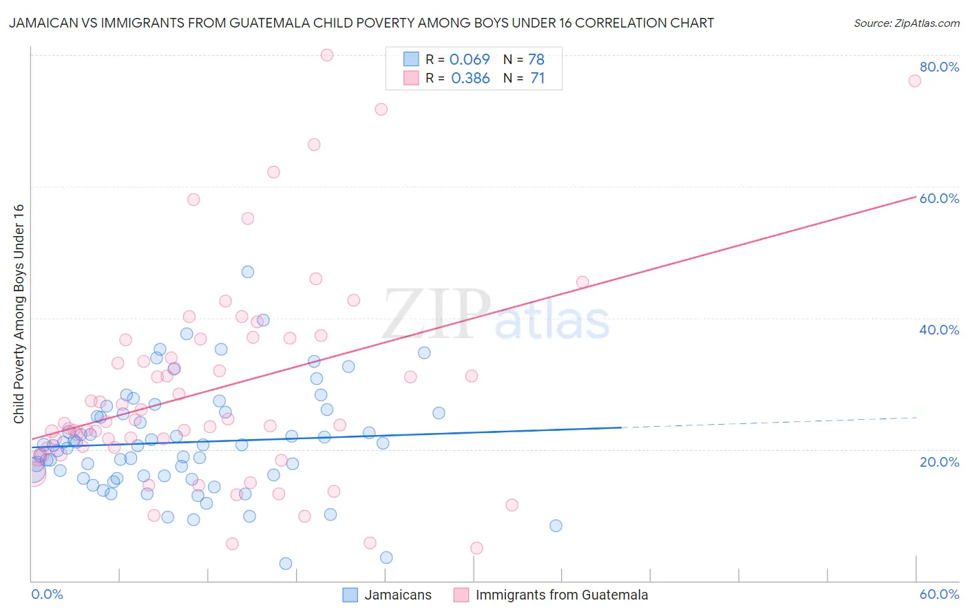 Jamaican vs Immigrants from Guatemala Child Poverty Among Boys Under 16