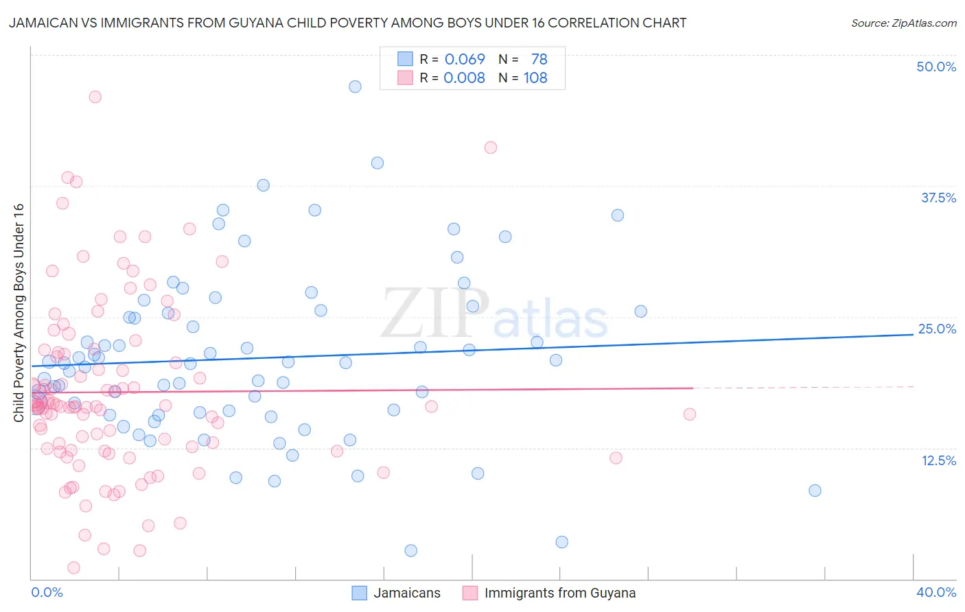 Jamaican vs Immigrants from Guyana Child Poverty Among Boys Under 16