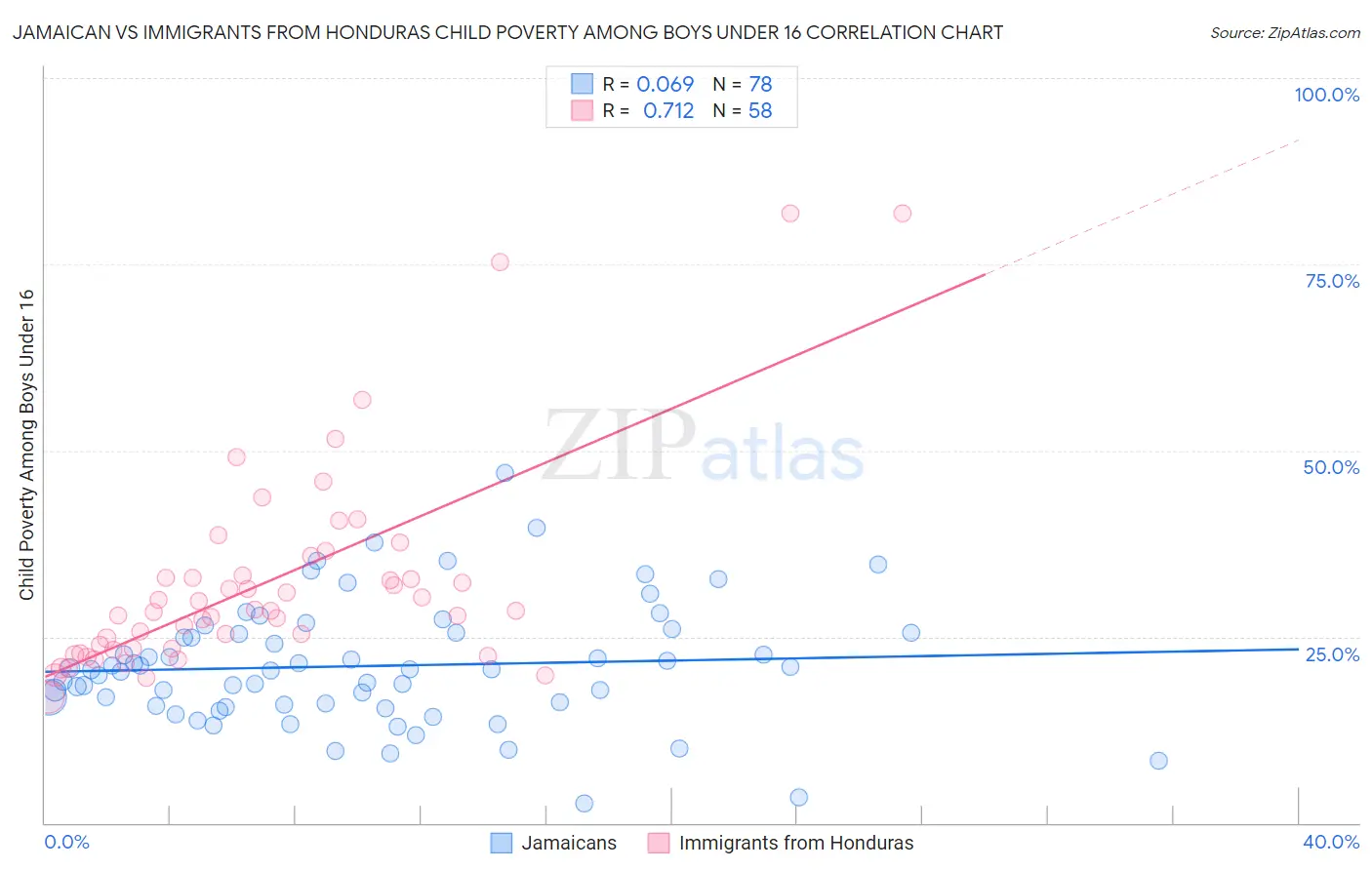 Jamaican vs Immigrants from Honduras Child Poverty Among Boys Under 16