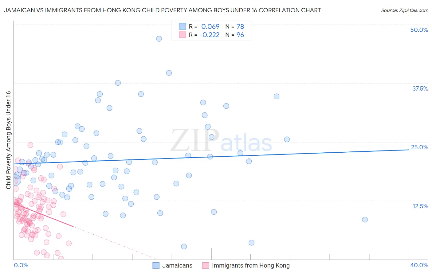 Jamaican vs Immigrants from Hong Kong Child Poverty Among Boys Under 16