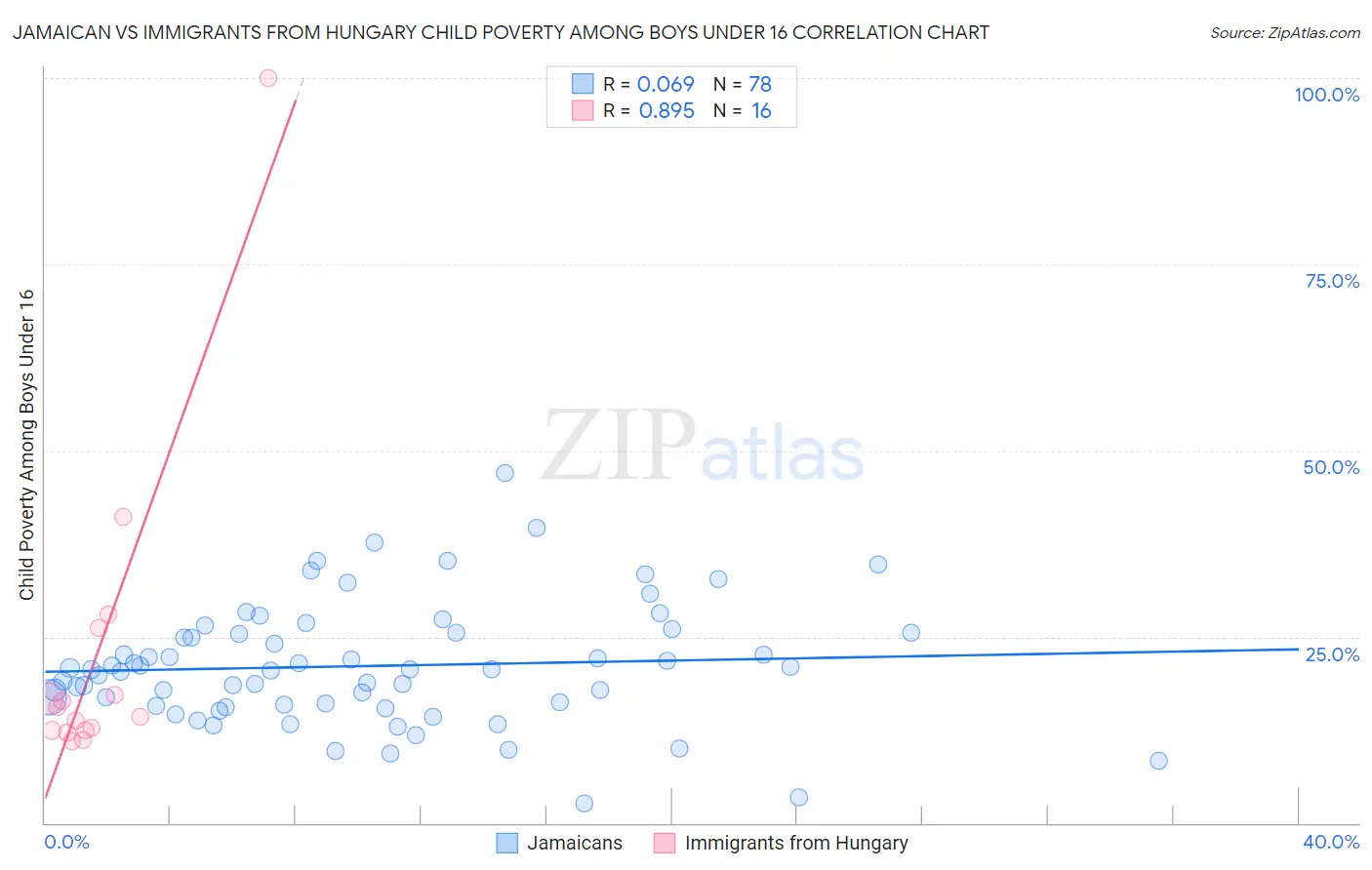 Jamaican vs Immigrants from Hungary Child Poverty Among Boys Under 16