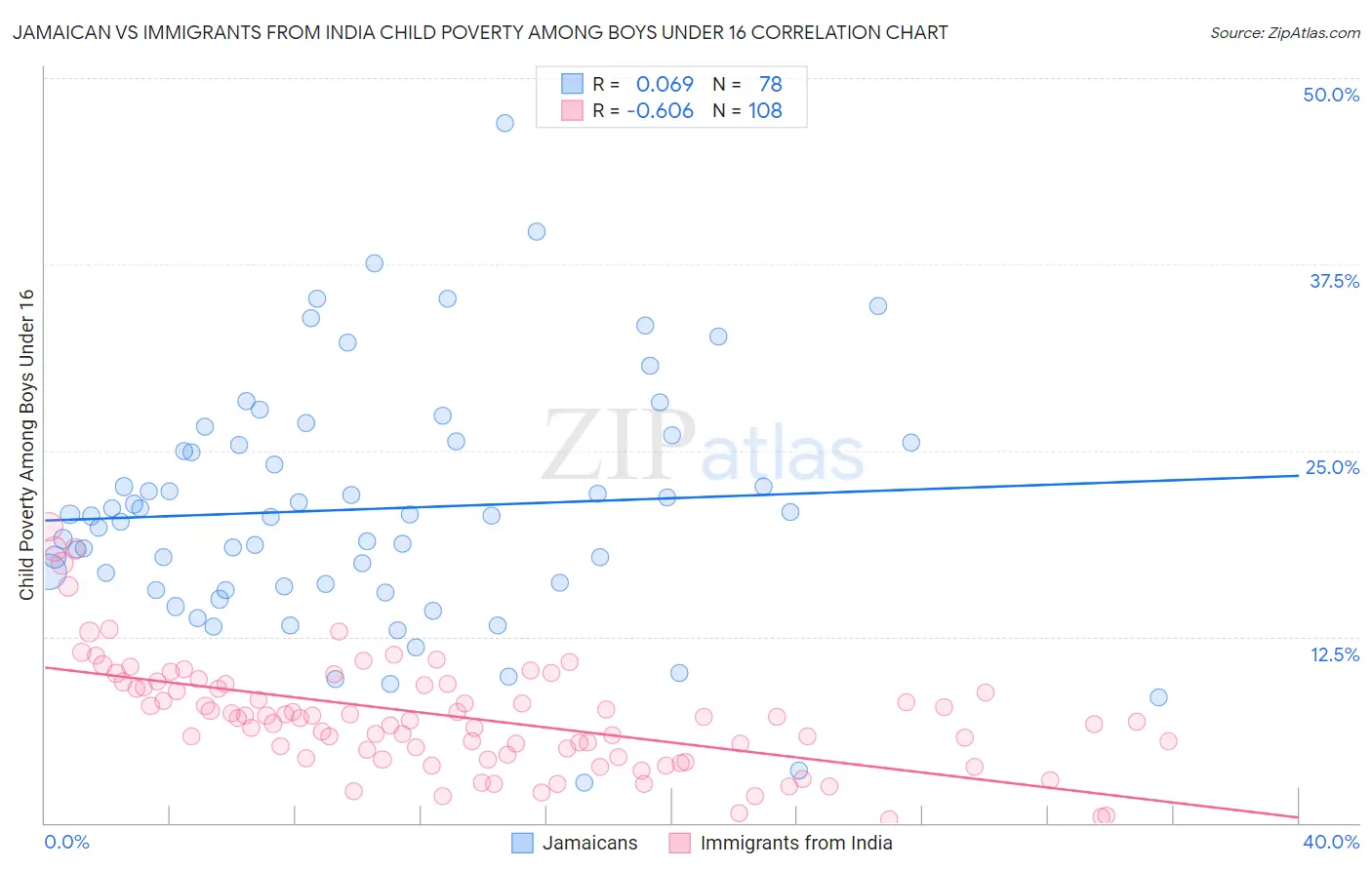 Jamaican vs Immigrants from India Child Poverty Among Boys Under 16