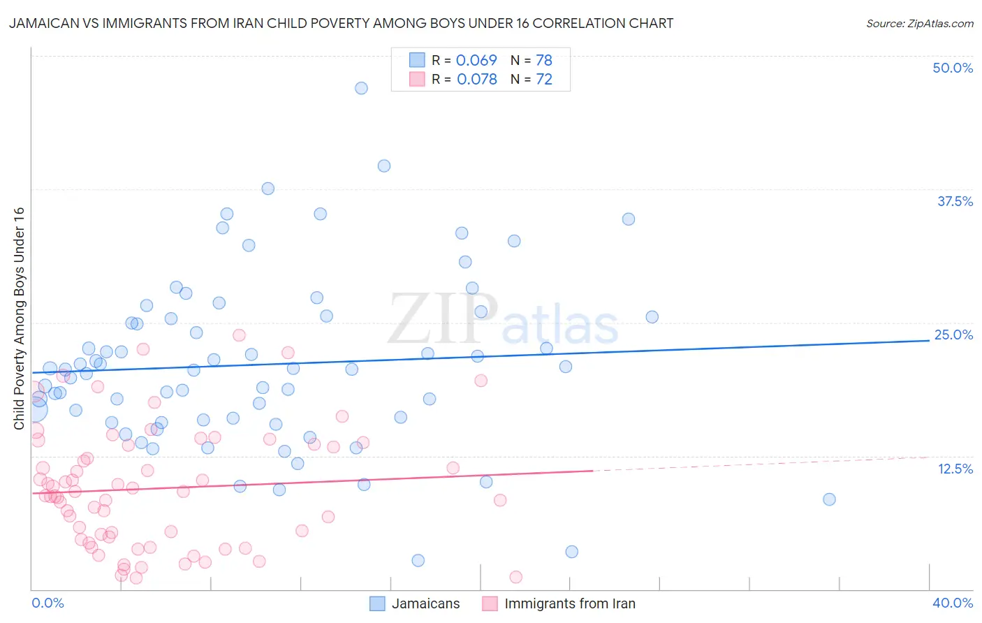 Jamaican vs Immigrants from Iran Child Poverty Among Boys Under 16