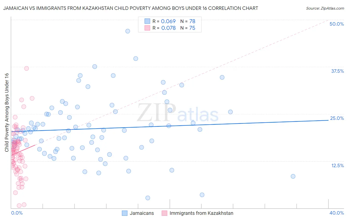 Jamaican vs Immigrants from Kazakhstan Child Poverty Among Boys Under 16