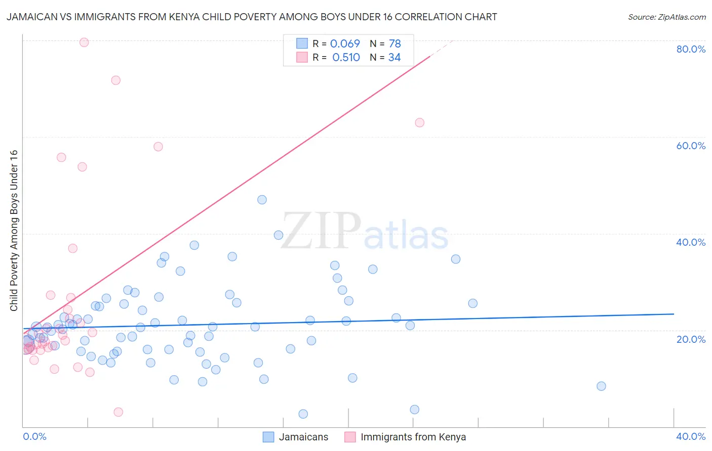 Jamaican vs Immigrants from Kenya Child Poverty Among Boys Under 16